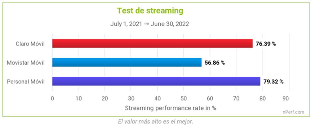 Comparativa velocidad para streaming. Foto: nperf